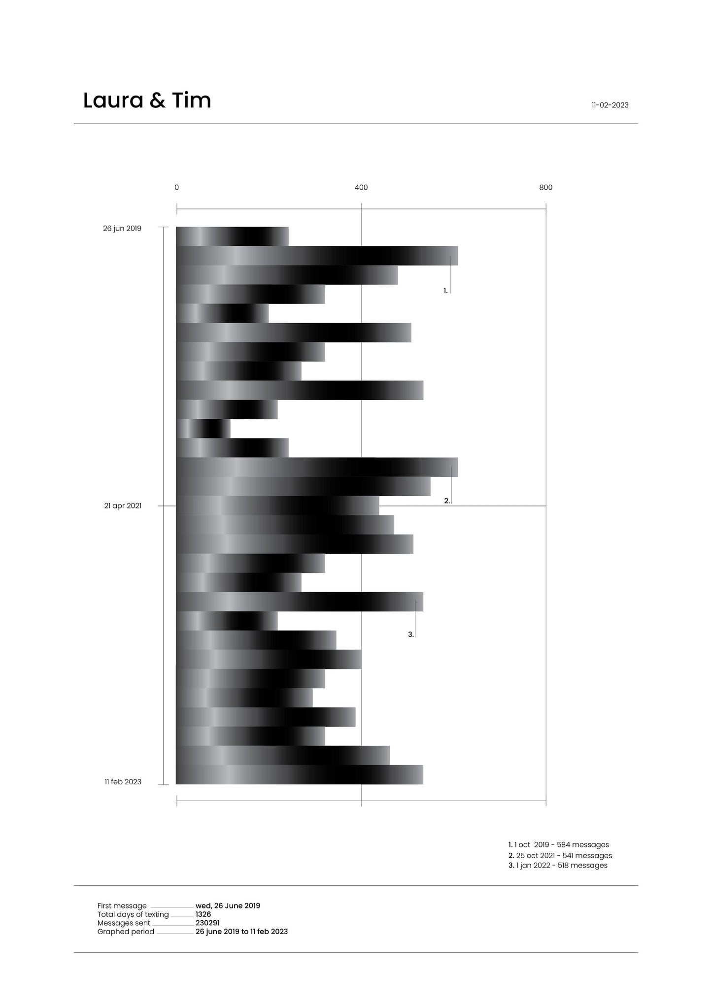 Whatsapp Conversation Art - Bar chart