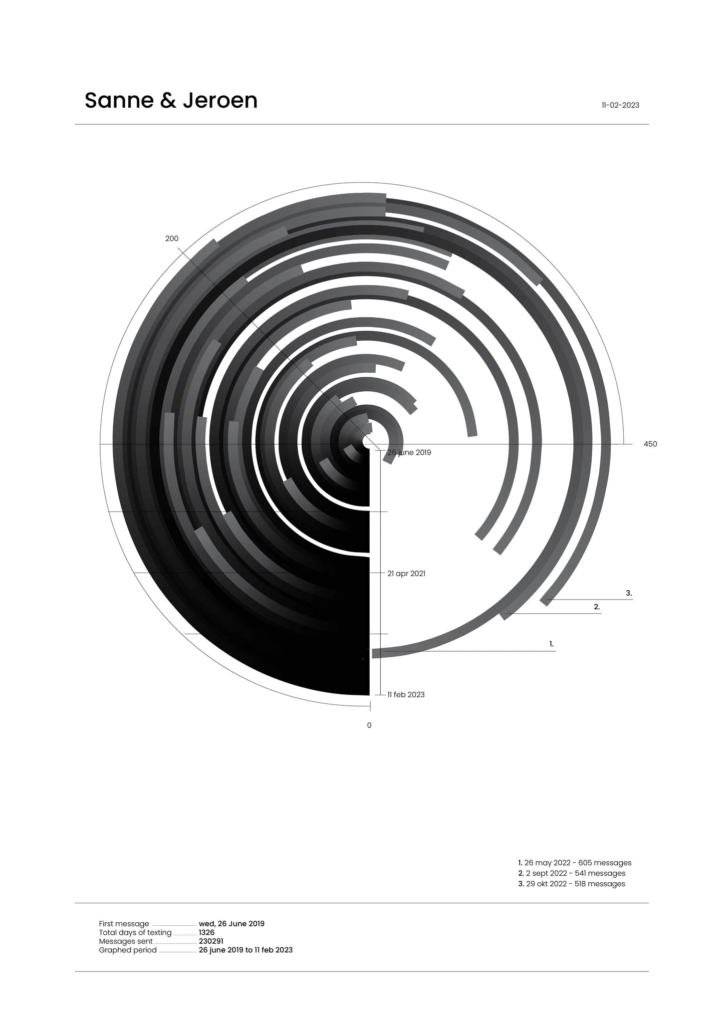 Whatsapp Conversation Art - Circular chart