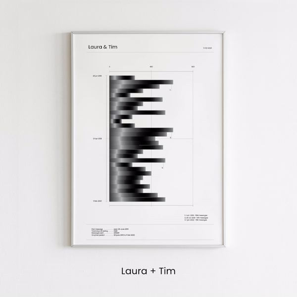 Whatsapp Conversation Art - Bar chart