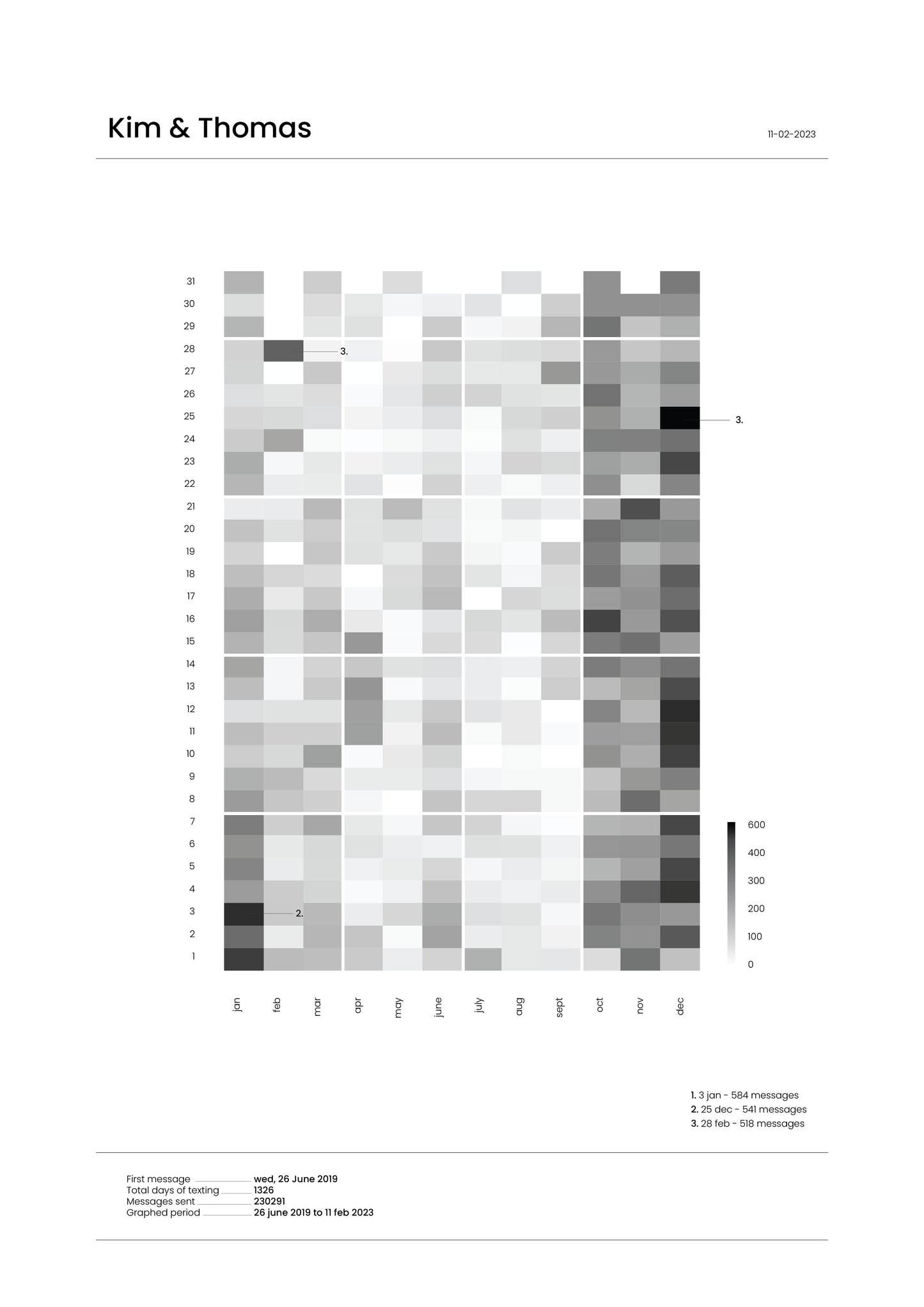 Whatsapp Conversation Art - Heatmap